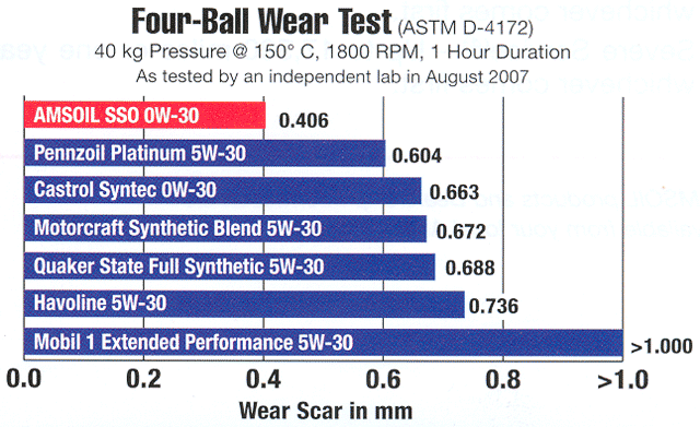 0W-30 4-ball wear test