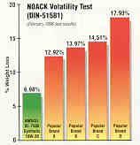 Reduced Volatility - Evaporation With AMSOIL